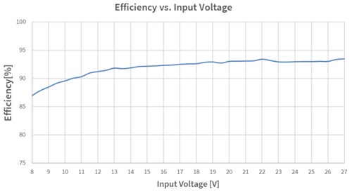Performance Graph - Infineon Technologies TLD5099EP_VB2G Voltage-Mode Evaluation Board